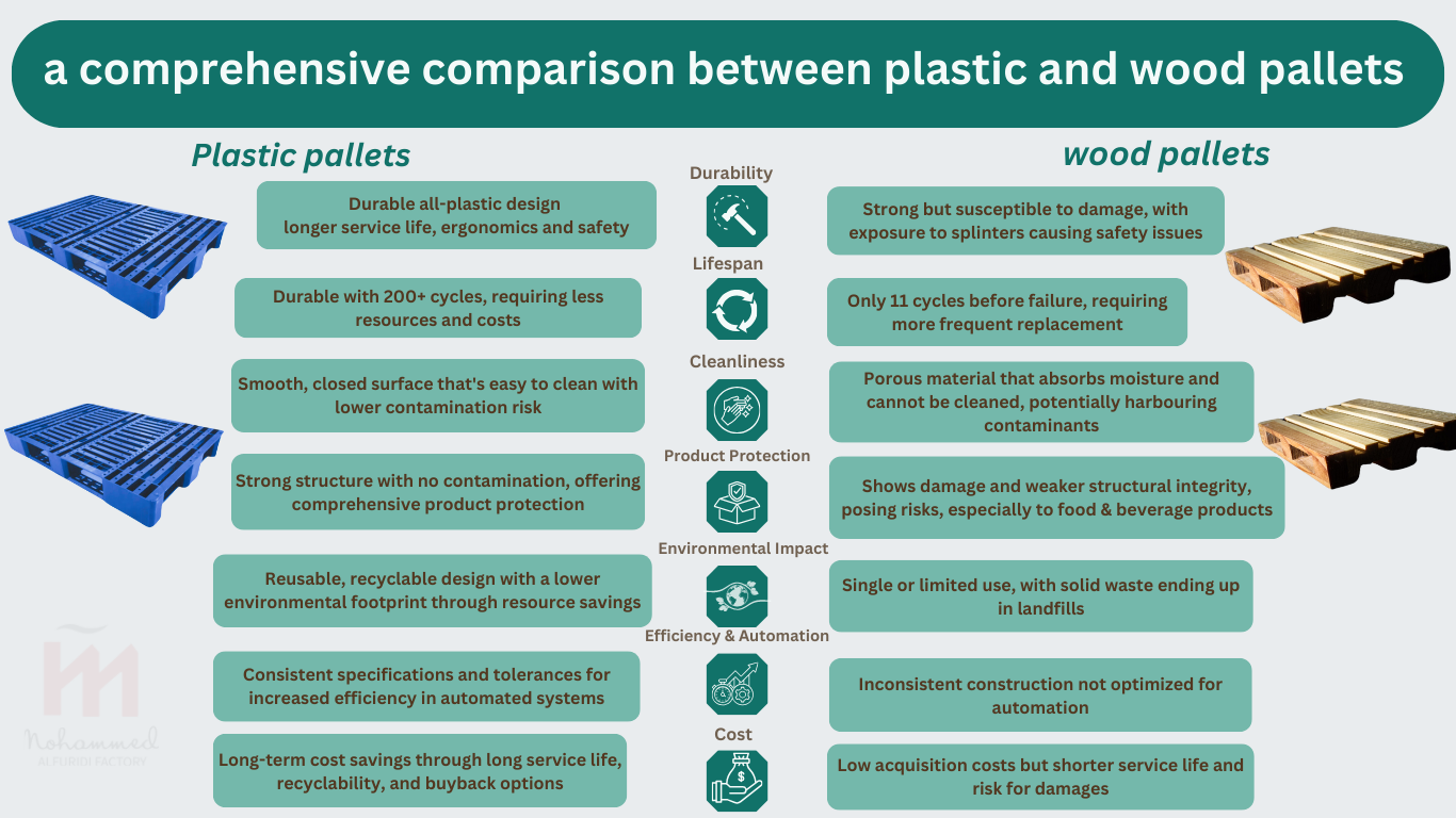 Comprehensive infographic comparing plastic and wooden pallet features