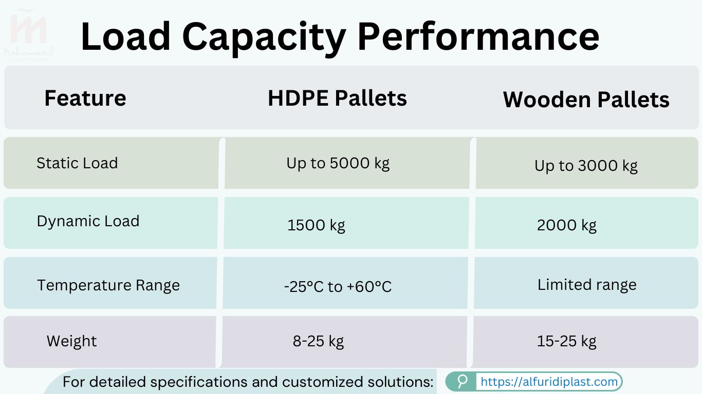 Load capacity comparison chart showing HDPE vs wooden pallets specifications