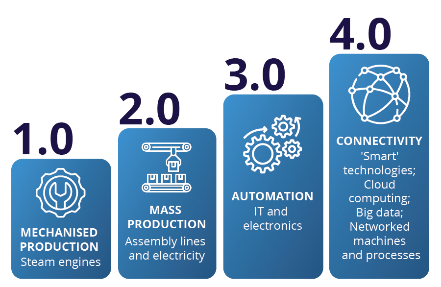 Evolution of industrial revolution from 1.0 to Industry 4.0 showing technological progression