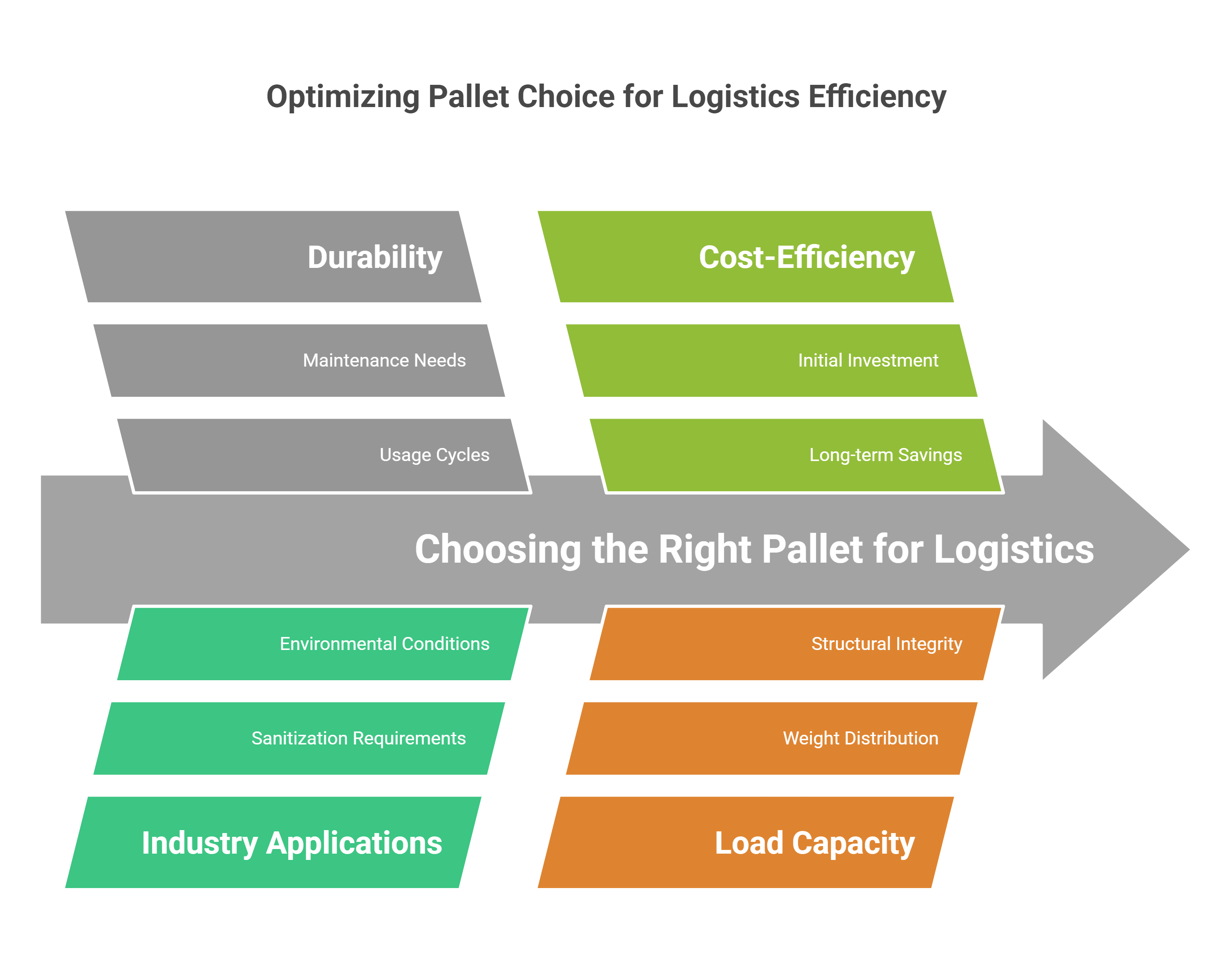 Logistics efficiency factors diagram showing pallet selection criteria