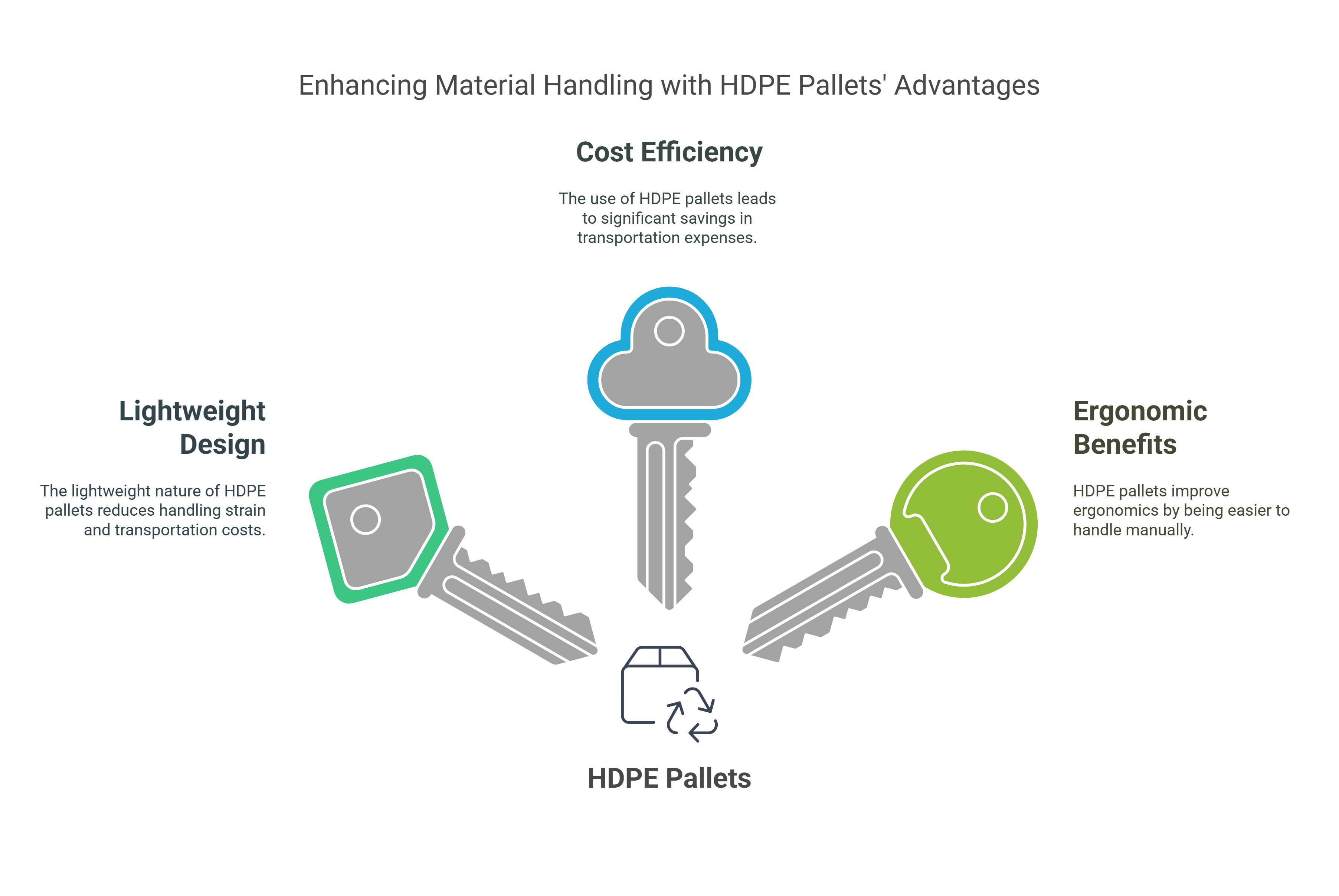 Material handling advantages of HDPE pallets with three key benefits illustration