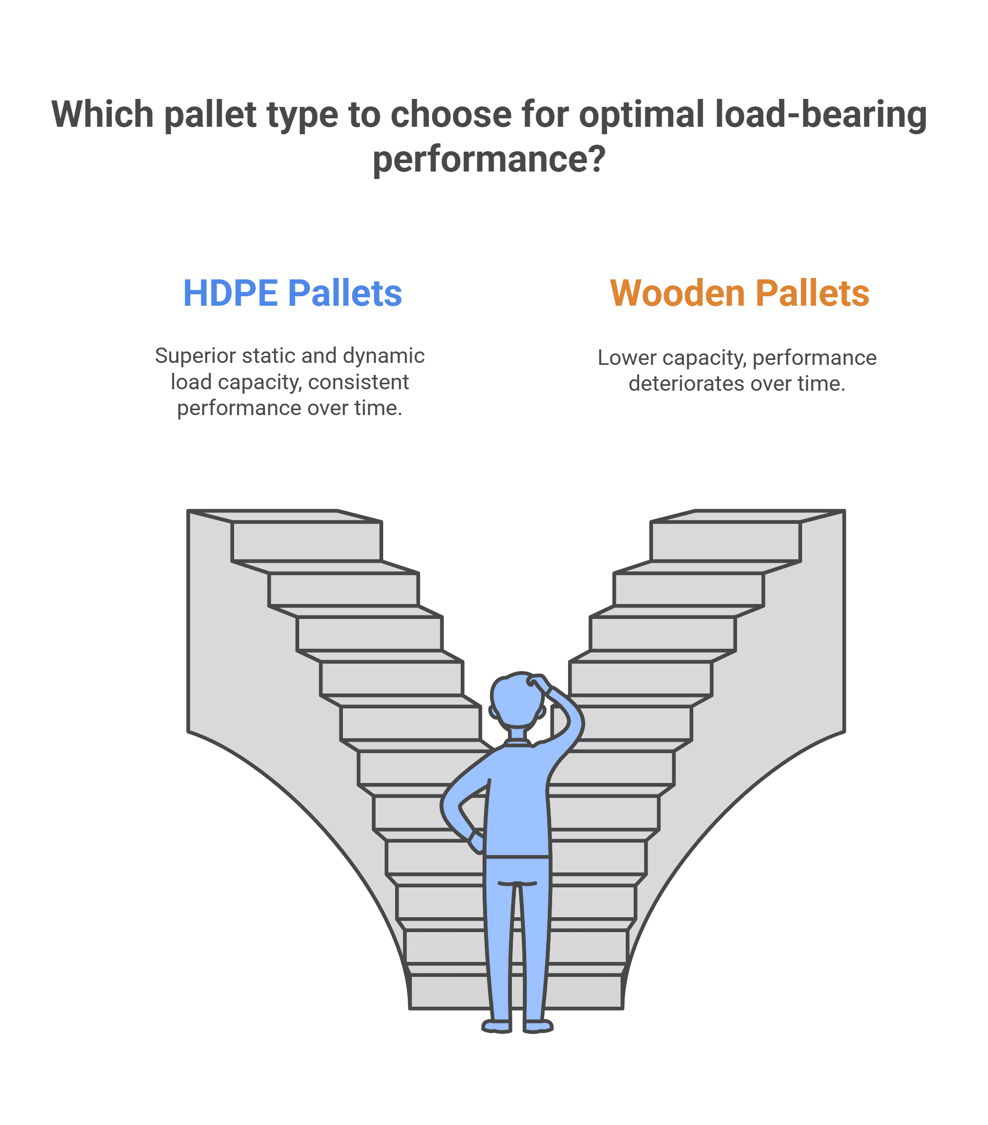 HDPE vs wooden pallets comparison infographic showing load-bearing performance