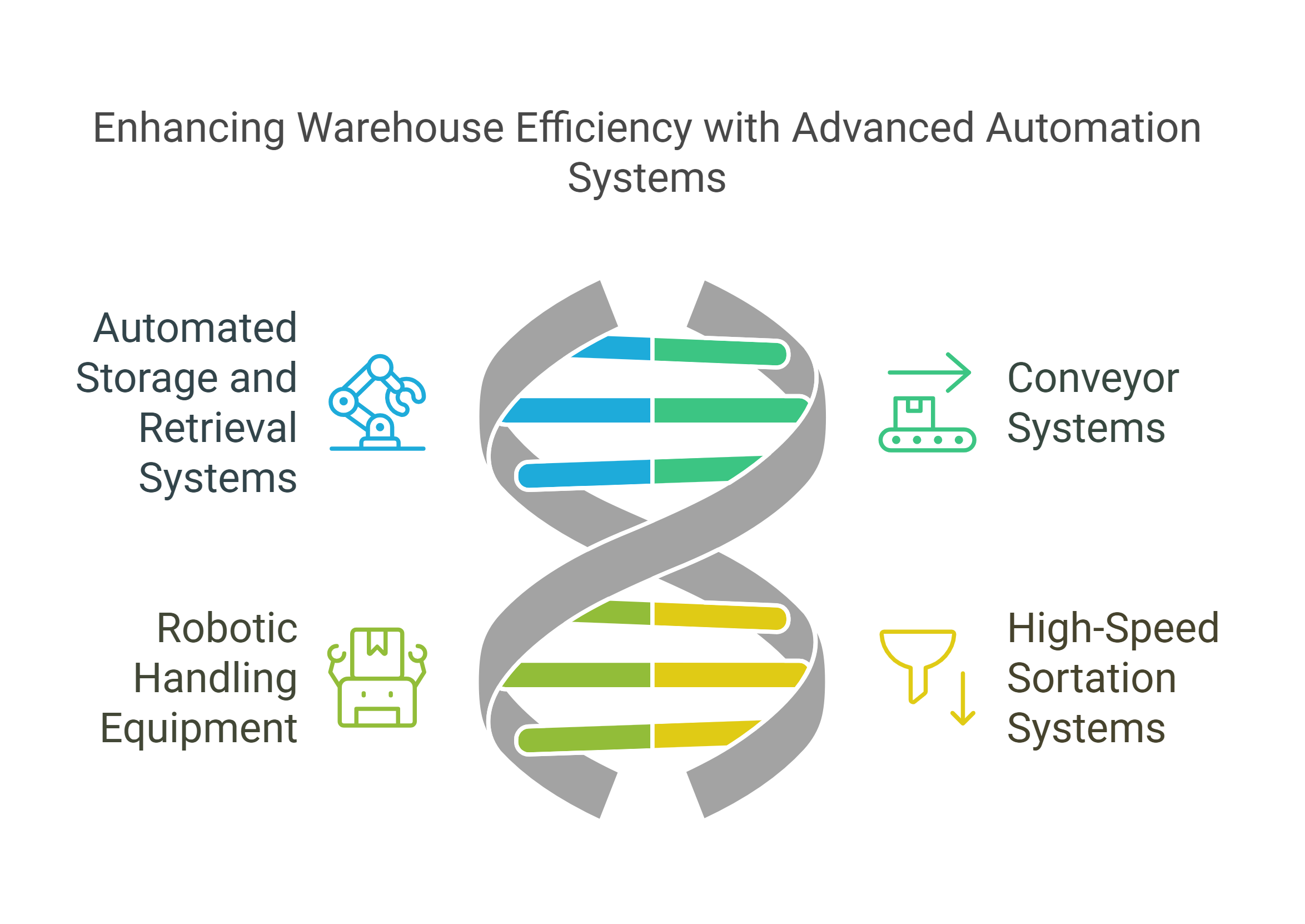 Warehouse automation systems integration diagram with HDPE pallets